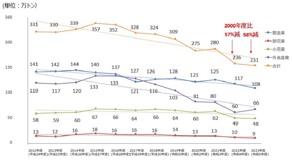 食品ロス量の推移