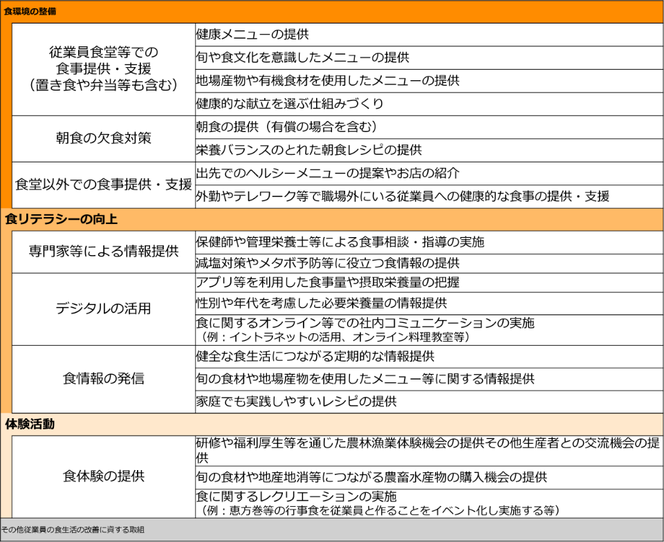 食生活の改善に資する取組例