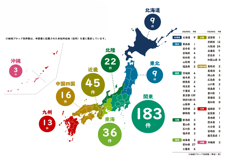 地域別の申請件数（上位3地域として、関東では183件、近畿では45件、東海では36件の申請となっています。）