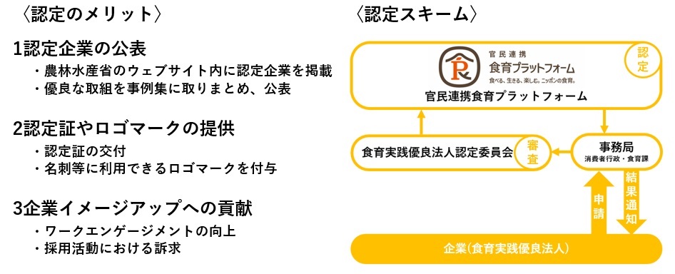 【左側：認定のメリット】認定を受けた企業が得られるメリットを3点に整理して記載している。1つ目は「認定企業の公表」で、農林水産省のウェブサイト内に認定企業を掲載すること、および優良な取組を事例集にとりまとめ公表することが含まれる。2つ目は「認定証やロゴマークの提供」で、認定証の交付と、名刺等に利用できるロゴマークの付与が含まれる。3つ目は「企業イメージアップへの貢献」で、ワークエンゲージメントの向上と採用活動における訴求が含まれる。  【右側：認定スキーム】官民連携食育プラットフォームを頂点とした認定の流れを示すフロー図。最上部に「官民連携食育プラットフォーム（食べる、生きる、楽しむ、ニッポンの食育。）」のロゴが配置され、右上に「認定」ラベルが付いている。その下の中段に「食育実践優良法人認定委員会」（左）と「事務局（消費者行政・食育課）」（右）が横並びに配置され、両者は「審査」の矢印で繋がれている。最下部には「企業（食育実践優良法人）」が配置されており、企業から認定委員会へ「申請」の矢印、事務局から企業へ「結果通知」の矢印が伸びている。」