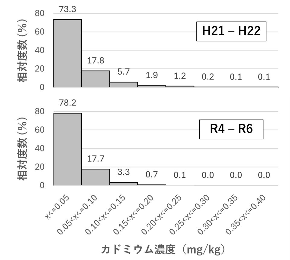 令和４年～６年産米のカドミウム濃度の調査結果