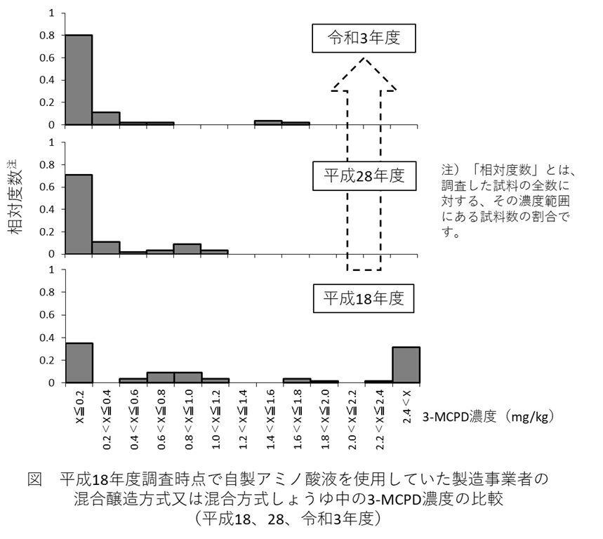 平成18年度調査時点で自制アミノ酸液を使用していた混合醸造方式又は混合方式しょうゆ中の3-MCPD濃度の比較