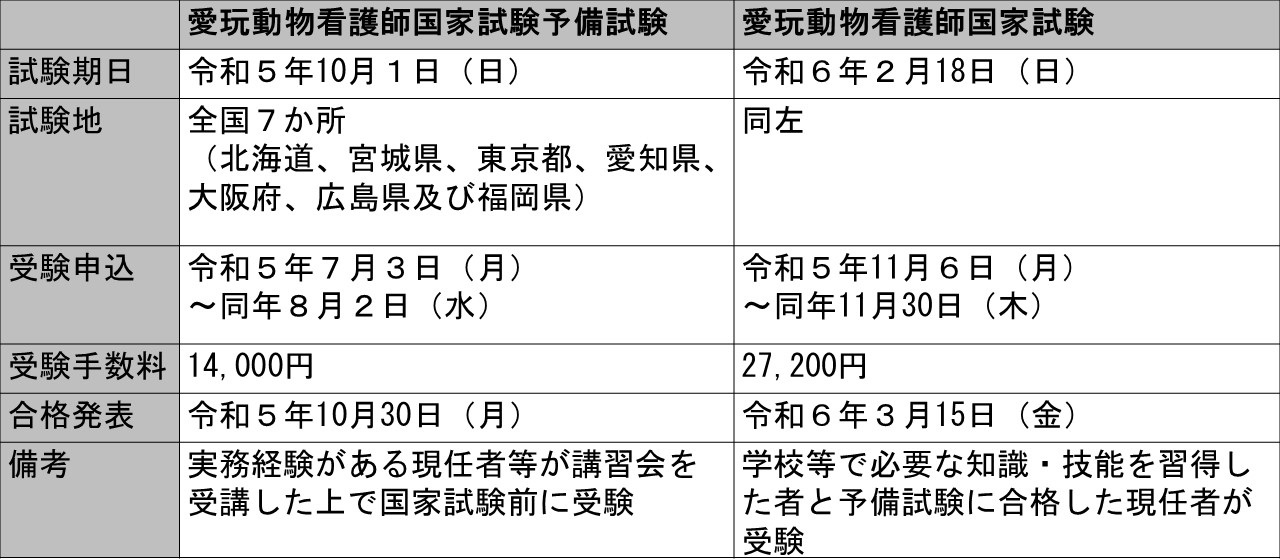 第2回愛玩動物看護師国家試験及び予備試験の詳細