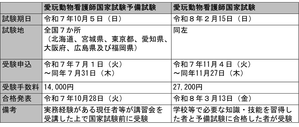 第3回愛玩動物看護師国家試験及び予備試験について