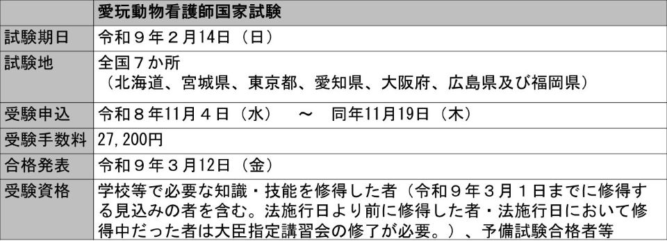 愛玩動物看護師国家試験 試験期日:令和9年2月14日(日) 試験地:全国7か所(北海道、宮城県、東京都、愛知県、大阪府、広島県及び福岡県) 受験申込:令和8年11月4日(水)~同年11月19日(木) 受験手数料:27,200円 合格発表:令和9年3月12日(金) 受験資格:学校等で必要な知識・技能を修得した者(令和9年3月1日までに修得する見込みの者を含む。法施行日より前に修得した者・法施行日において修得中だった者は大臣指定講習会の修了が必要。)、予備試験合格者等