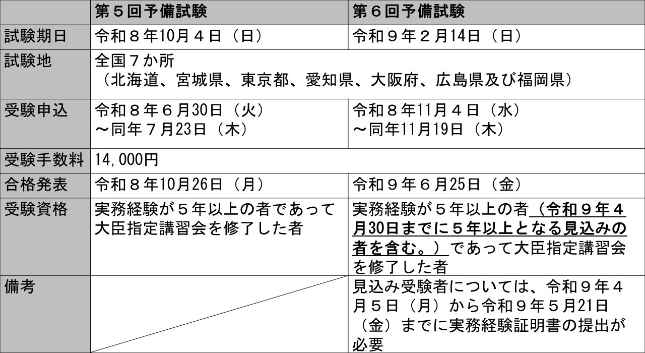 第5回予備試験 試験期日:令和8年10月4日(日) 試験地:全国7か所(北海道、宮城県、東京都、愛知県、大阪府、広島県及び福岡県) 受験申込:令和8年6月30日(火)~同年7月23日(木) 受験手数料:14,000円 合格発表:令和8年10月26日(月) 受験資格:実務経験が5年以上の者であって大臣指定講習会を修了した者 第6回予備試験 試験期日:令和9年2月14日(日) 試験地:全国7か所(北海道、宮城県、東京都、愛知県、大阪府、広島県及び福岡県) 受験申込:令和8年11月4日(水)~同年11月19日(木) 受験手数料:14,000円 合格発表:令和9年6月25日(金) 受験資格:実務経験が5年以上の者(令和9年4月30日までに5年以上となる見込みの者を含む。)であって大臣指定講習会を修了した者 備考:見込み受験者については、令和9年4月5日(月)から令和9年5月21日(金)までに実務経験証明書の提出が必要