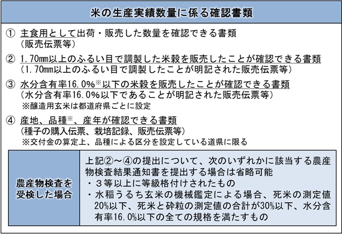米の生産実績数量に係る確認書類の一覧を示した図。タイトル『米の生産実績数量に係る確認書類』の下に4項目が列挙されている。①主食用として出荷・販売した数量を確認できる書類（販売伝票等）、②1.70mm以上のふるい目で調製した米穀を販売したことが確認できる書類（1.70mm以上のふるい目で調製したことが明記された販売伝票等）、③水分含有率16.0%以下の米穀を販売したことが確認できる書類（水分含有率16.0%以下であることが明記された販売伝票等、なお醸造用玄米は都道府県ごとに設定）、④交付金の算定上品種による区分を設定している道県に限り、産地・品種・産年が確認できる書類（種子の購入伝票、栽培記録、販売伝票等）。図の下部には灰色の枠で『農産物検査を受検した場合』の特例として、次のいずれかに該当する農産物検査結果通知書を提出する場合の上記②～④の提出省略条件が示されている。3等以上の等級格付けを受けたもの、または水稲うるち玄米の機械鑑定による場合死米の測定値20%以下・死米と砕粒の測定値の合計30%以下・水分含有率16.0%以下の全規格を満たすもの。