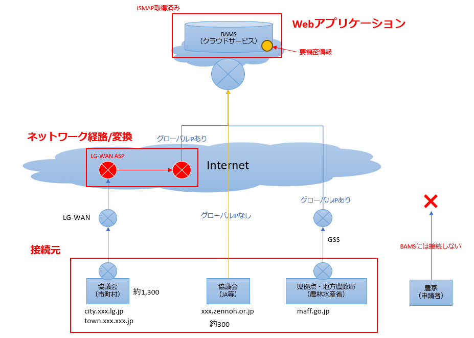 LGWAN-ASPを用いたWebアプリケーションとLGWAN接続元のネットワーク構成を示すシステム構成図。最上部に『!SMAP取得済み』と記載されたBAMS（クラウドサービス）があり、赤枠で囲まれ『Webアプリケーション』『要機密情報』とラベル付けされている。BAMSから下方向に接続され、中央に『Internet』と表示された青い雲状の領域がある。Internetの左側に『ネットワーク経路/変換』として赤枠で囲まれた『LG-WAN ASP』が配置され、2つの赤いX印のアイコンが接続されている。LG-WAN ASPから下方向に『LG-WAN』を経由して『接続元』に至る。接続元の赤枠内には、左側に『協議会（市町村）約1,300 city.xxx.lg.jp town.xxx.xxx.jp』、中央に『協議会（JA等）約300 xxx.zennoh.or.jp』、右側に『県政点・地方農政局（農林水産省）maff.go.jp』が配置されている。右側には『GSS』があり、その先に『居系（申請者）』が配置され、大きな赤いX印と『BAMSには接続しない』という注記がある。図全体に『グローバルIPあり』『グローバルIPなし』という注記が複数箇所に記載されている