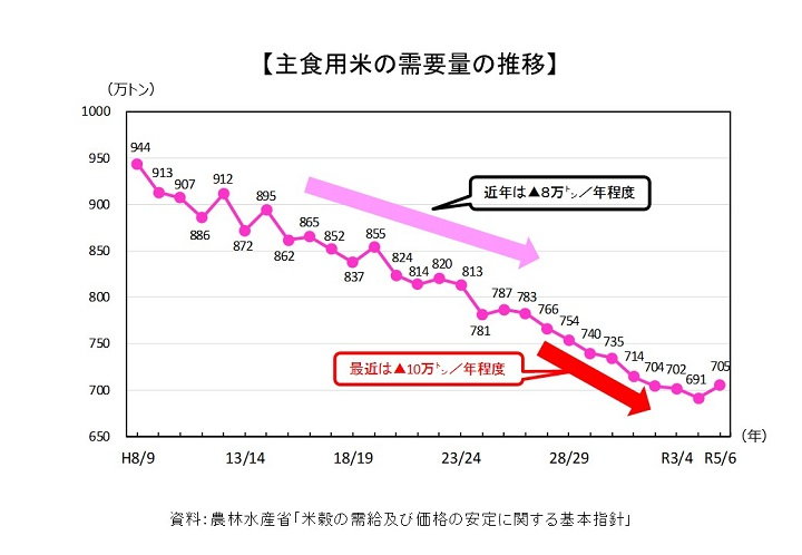 主食用米の需要量の推移