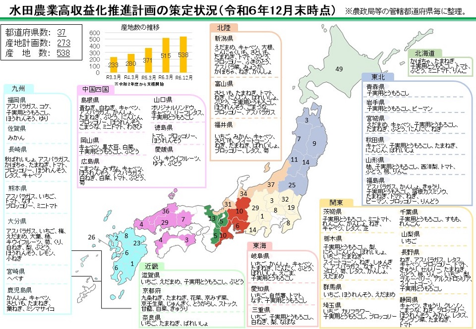 水田農業高収益化推進計画の策定状況