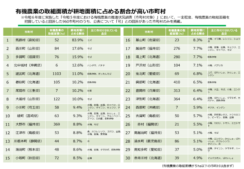 有機農業の取組面積が耕地面積に占める割合が高い市町村
