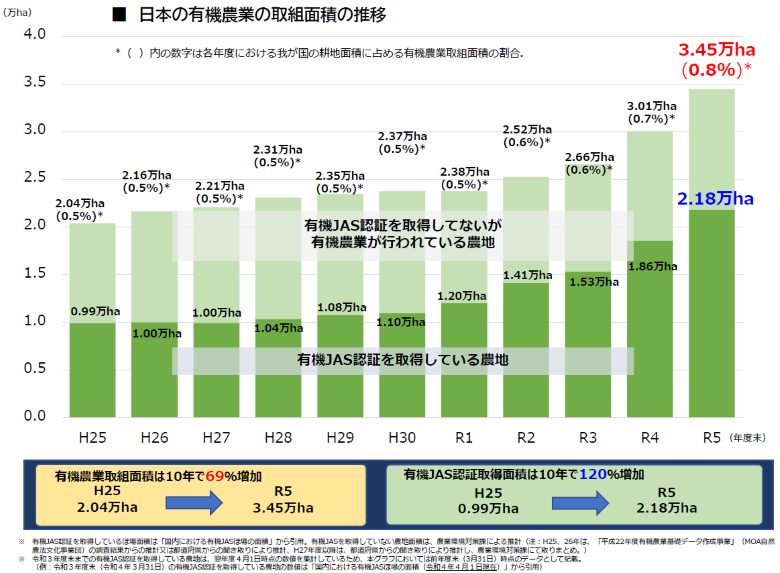 日本の有機農業の取組面積について