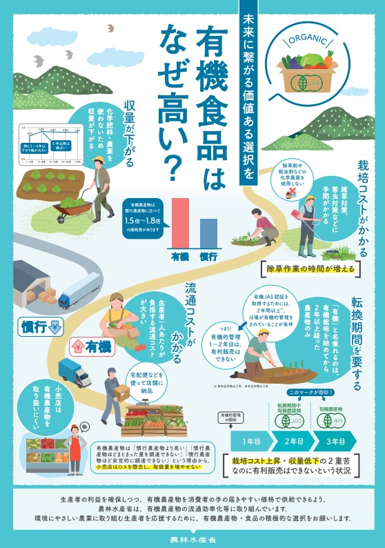 有機食品はなぜ高い？