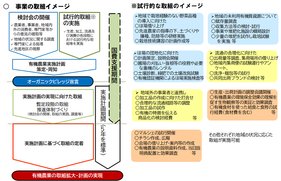 有機農業産地づくり推進の流れ