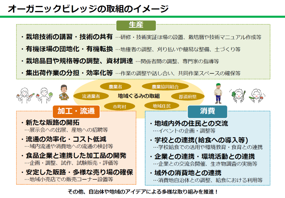 オーガニックビレッジの取組のイメージ
