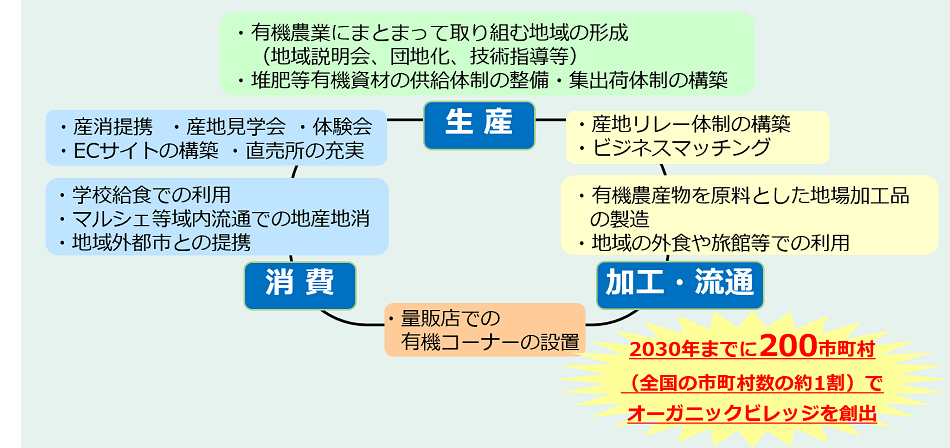 オーガニックビレッジ図