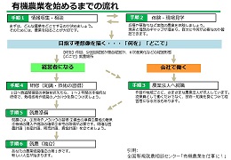 有機農業をはじめる