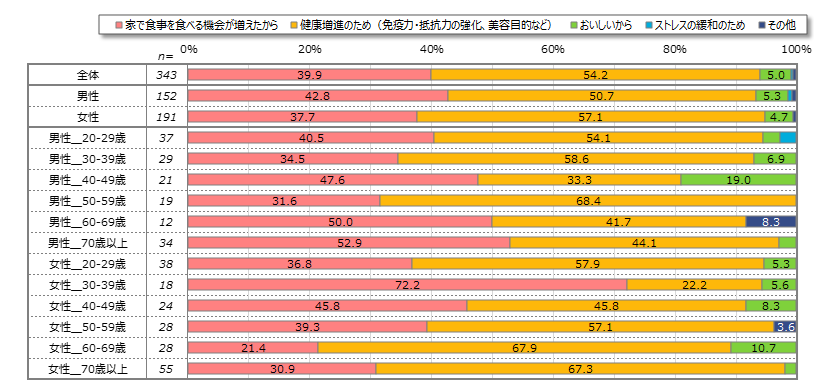 野菜の摂取量が増えた理由