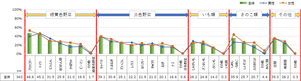 摂取が増えた野菜の種類（複数回答)