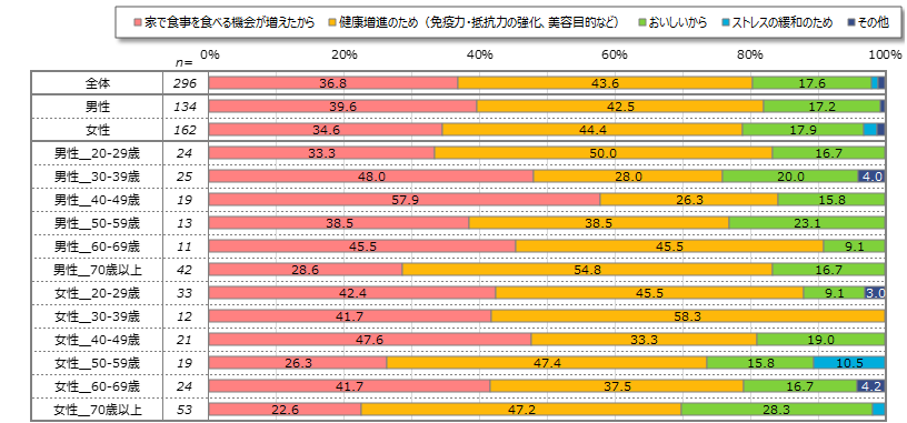 果物の摂取量が増えた理由