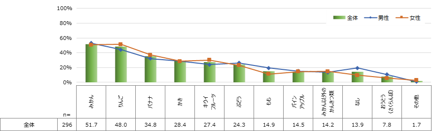 摂取が増えた果物の種類（複数回答)