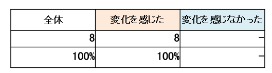 新型コロナウイルス感染拡大に伴い、野菜に関する実需者や消費者ニーズの変化を感じたか