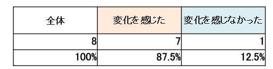 新型コロナウイルス感染拡大に伴い、果物に関する実需者や消費者ニーズの変化を感じたか