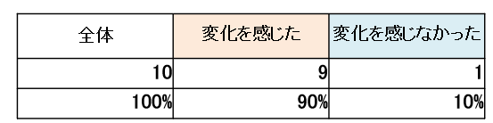 新型コロナウイルス感染拡大に伴い、野菜に関する実需者や消費者ニーズの変化を感じたか