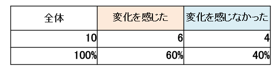 新型コロナウイルス感染拡大に伴い、産地の供給内容の変化を感じたか