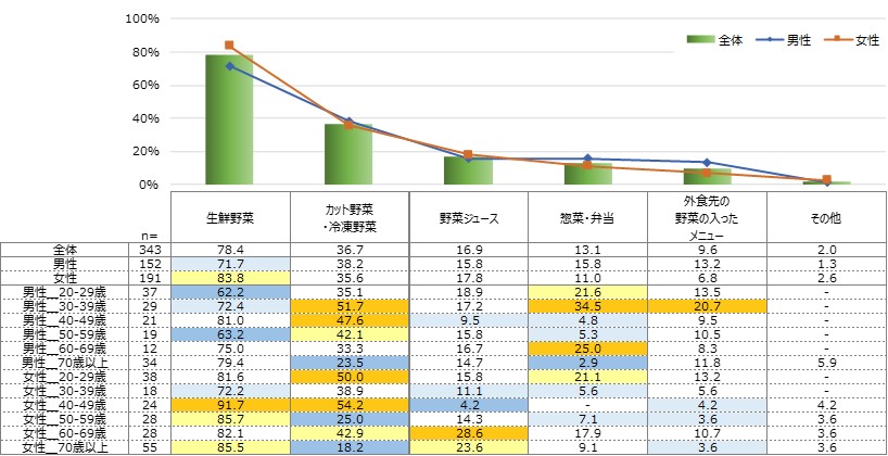 摂取が増えた野菜の形態