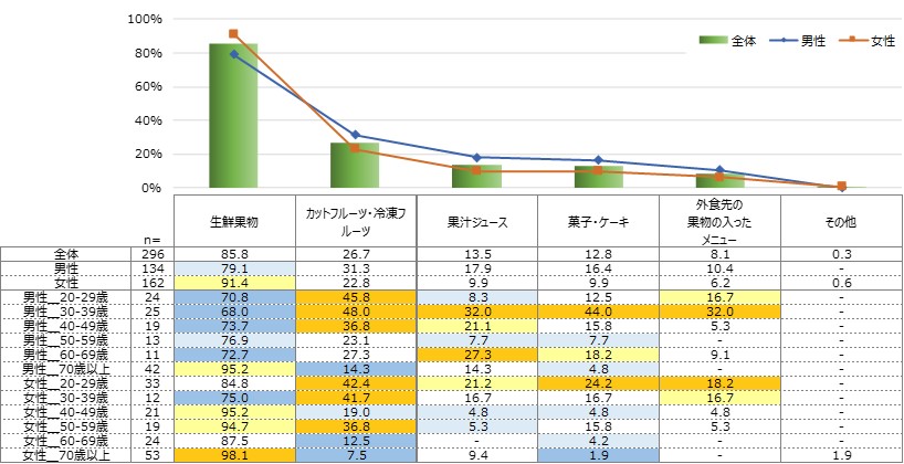 摂取が増えた果物の形態