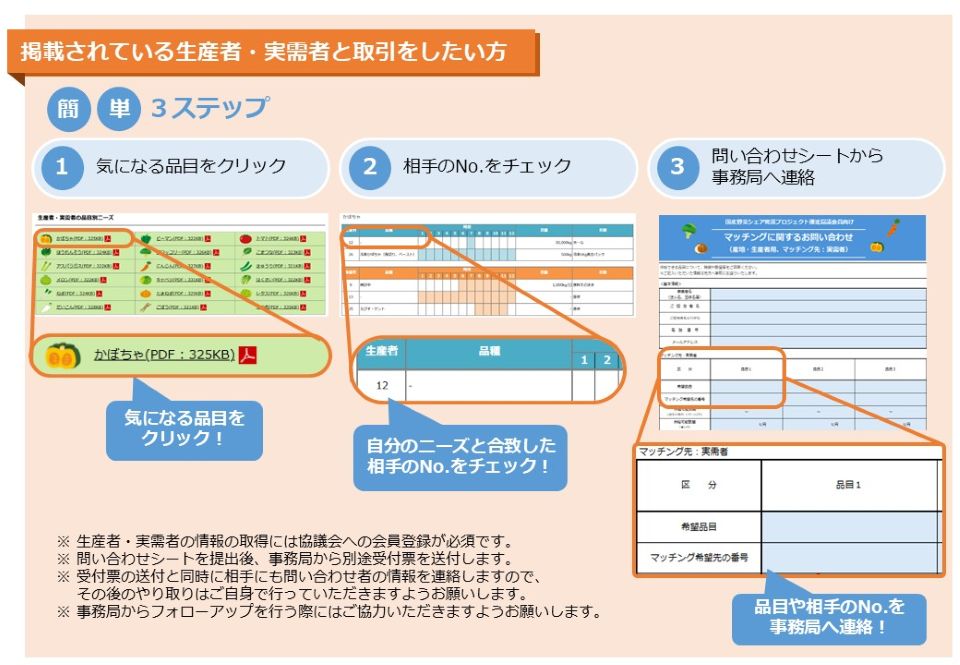 生産者・実需者の品目別ニーズに掲載されている生産者・実需者と取引をしたい方を対象とした、マッチングの流れ簡単３ステップの手順案内図。ステップ1は『気になる品目をクリック』で、品目一覧の中からかぼちゃなどの品目リンクをクリックする操作を示すスクリーンショット付き。ステップ2は『相手のNo.をチェック』で、自分のニーズと合致した相手のNo.を表形式の一覧から確認することを示す。ステップ3は『問い合わせシートから事務局へ連絡』で、マッチングに関するお問い合わせシートに品目や相手のNo.を記入して連絡することを示すフォーム画像付き。図の下部には4つの注意事項として、会員登録の必須、受付票の送付、相手方への情報共有、フォローアップへの協力依頼が記載されている。