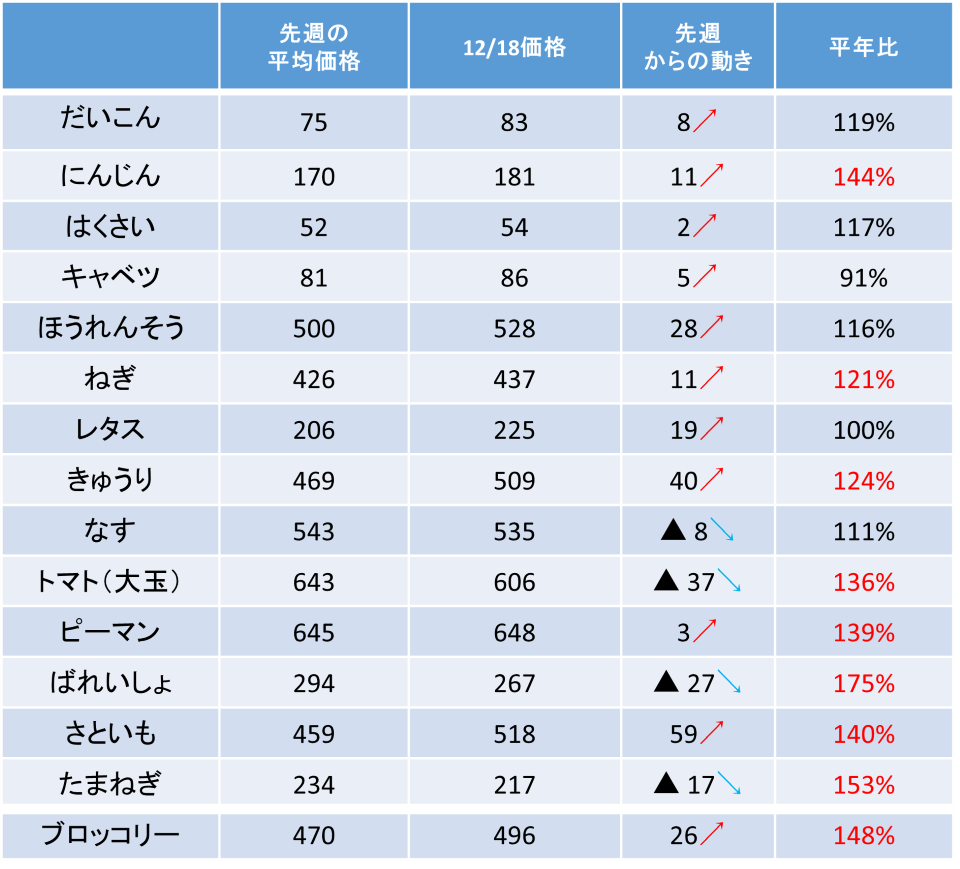 キャベツ、レタス、なす等の主な野菜の価格