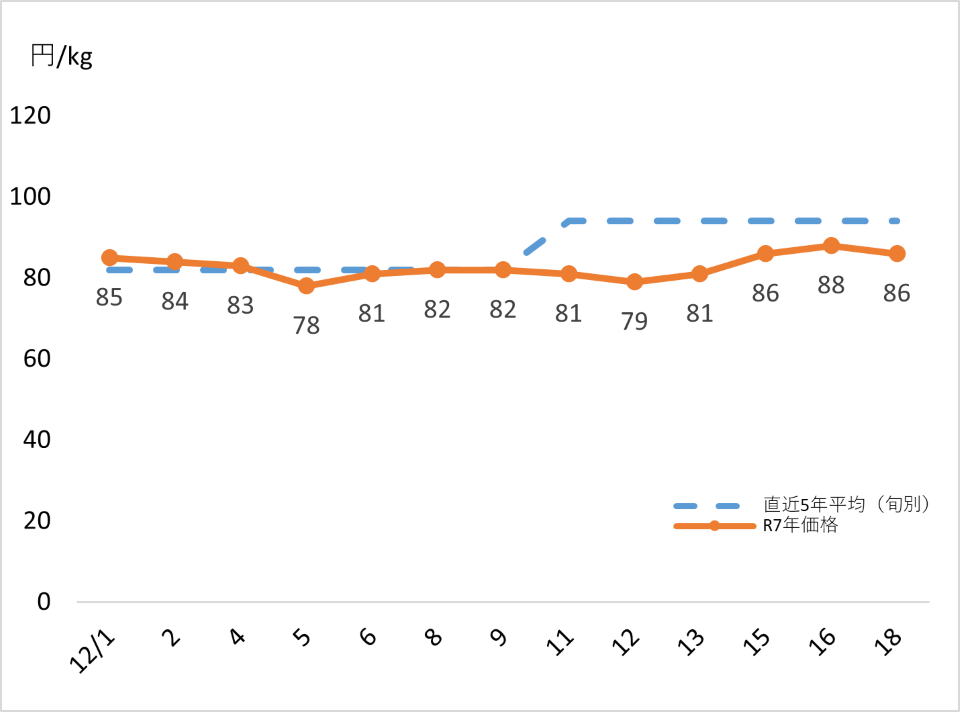 キャベツの価格の推移。12月１日以降、平年並みから平年を下回る価格で推移。