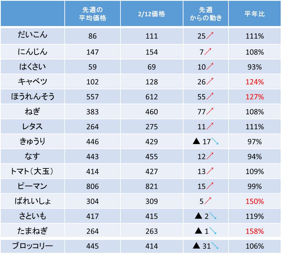 価格表（きゅうり、なす、ピーマン等の価格と平年比）