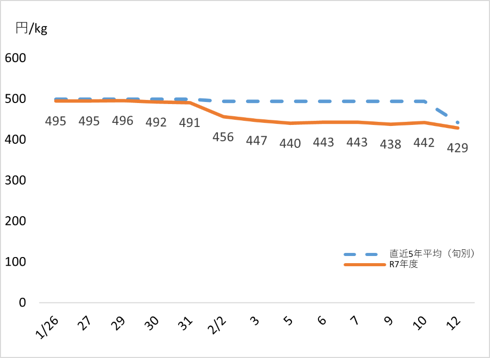 きゅうりの価格の推移（１月26日以降平年を下回る価格で推移）