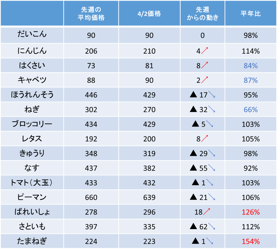 価格表（はくさい、キャベツ、レタス等の価格と平年比）