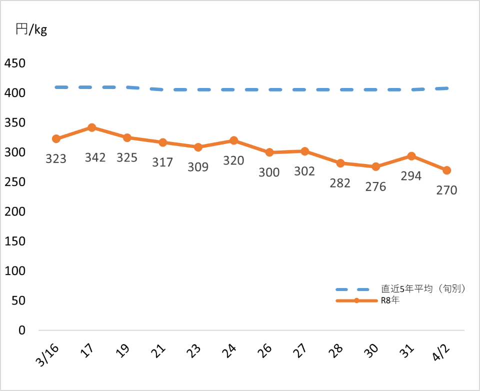 ねぎの価格動向のグラフ（３月16日以降平年を下回る価格で推移）