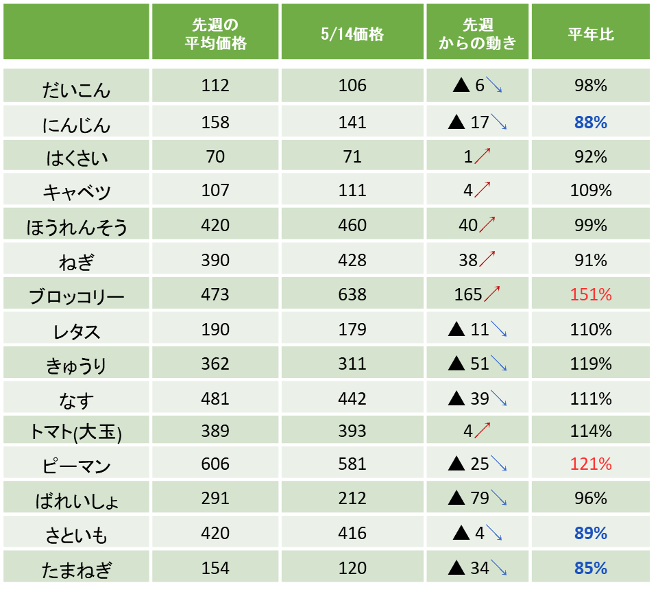 価格表(はくさい、キャベツ、レタス等の価格と平年比)