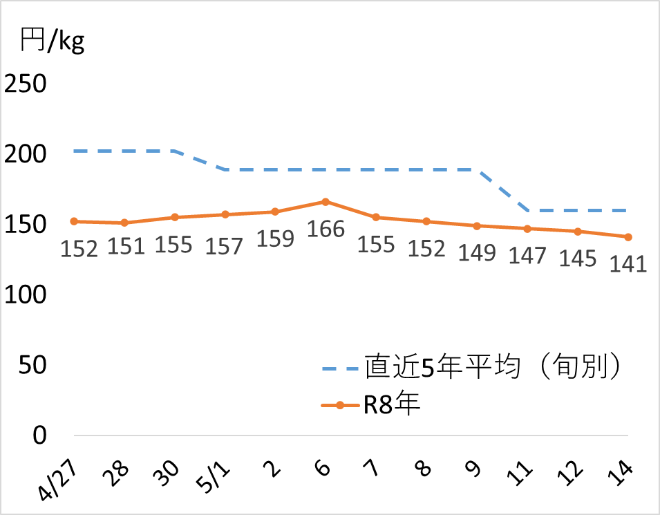 にんじんの価格動向のグラフ(4月27日以降平年を下回る価格で推移)