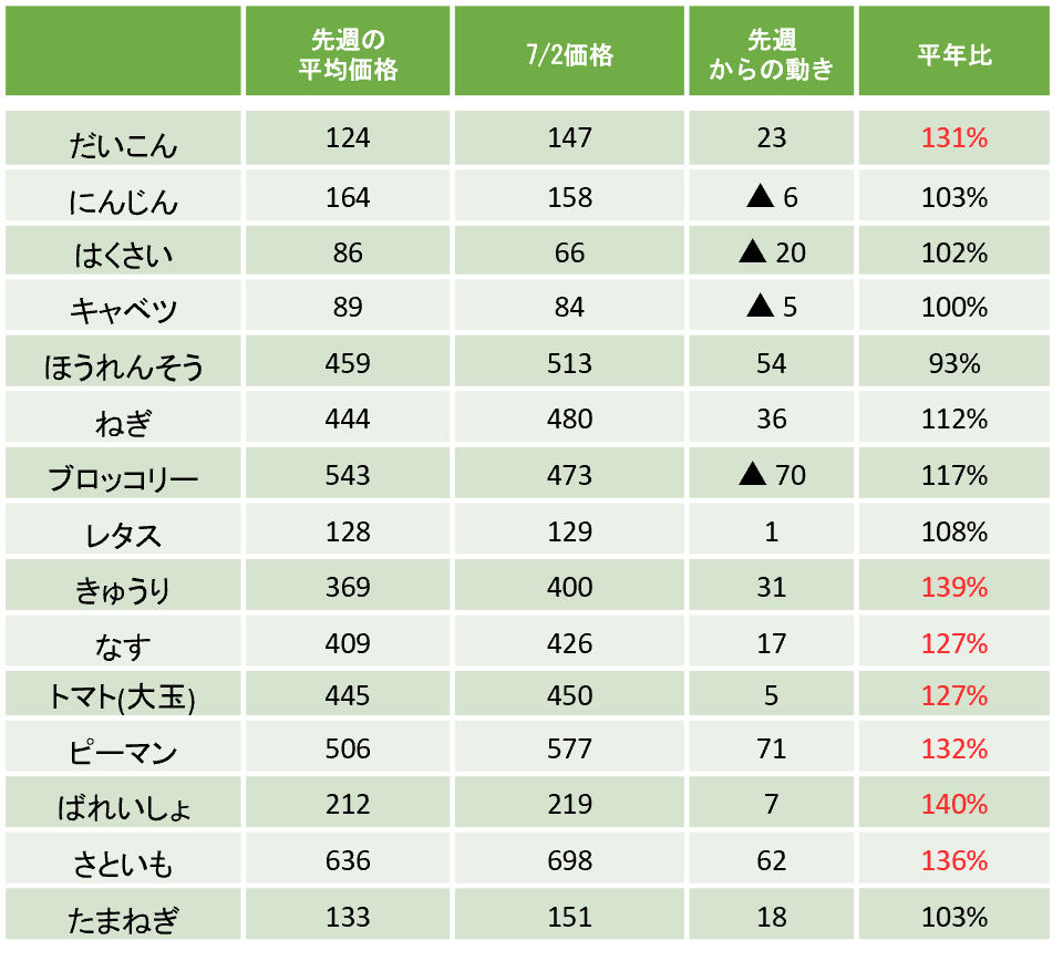 価格表（はくさい、キャベツ、レタス等の価格と平年比）