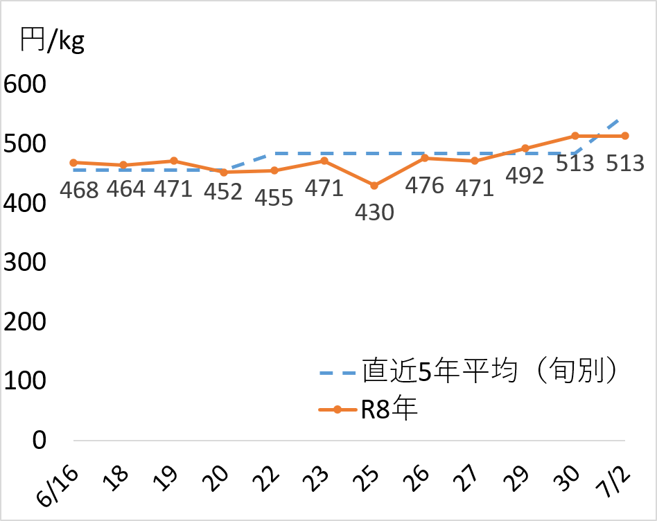 ほうれんそうの価格動向のグラフ（６月22日以降、平年並みから平年を下回る価格で推移）