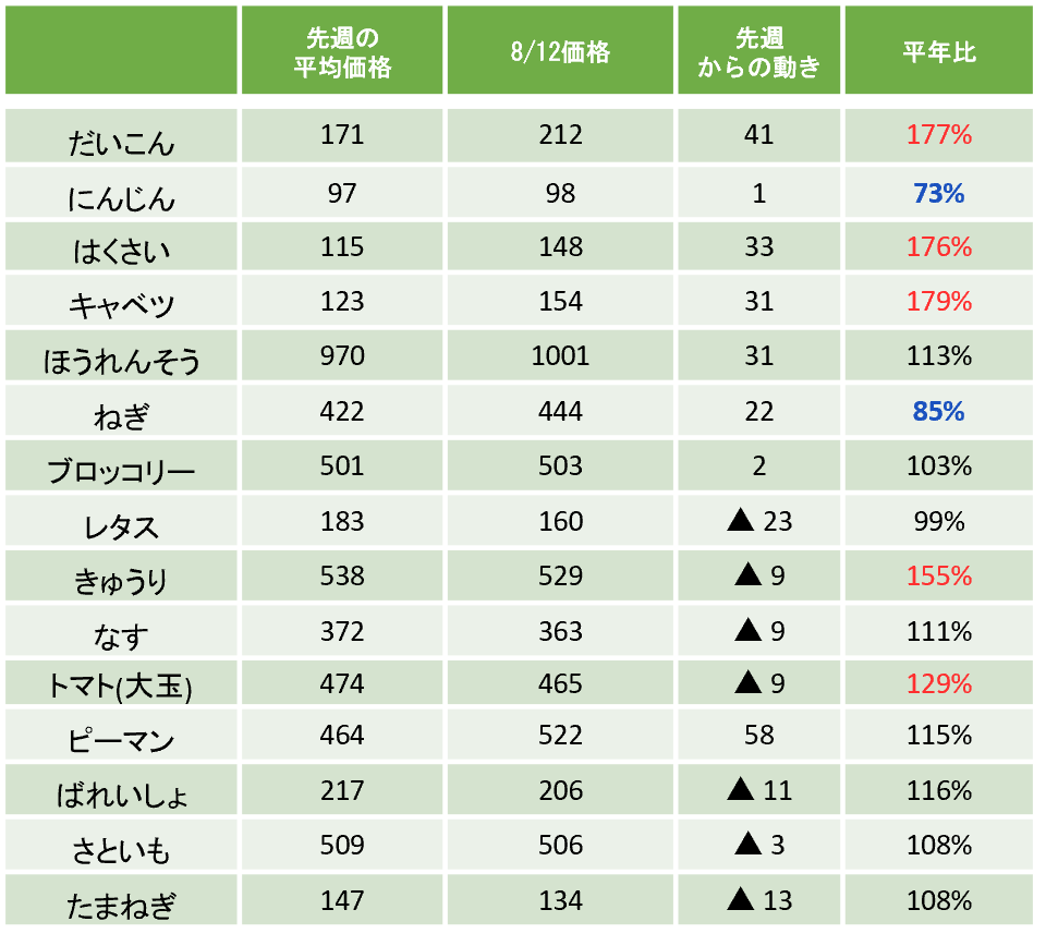 主要野菜15品目の卸売価格一覧表(8月12日時点)。先週平均・8/12価格・先週との差・平年比を掲載。キャベツが平年比179%と高値である一方、にんじんが平年比73%と大幅に安値となっている。