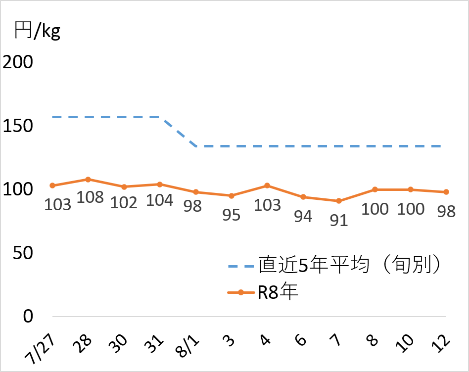 にんじんの旬別卸売価格の推移を示す折れ線グラフ(7月27日~8月12日)。令和8年の価格は103円/kgから98円/kgへ下落し、直近5年平均(約135~160円/kg)を全期間で下回っている。