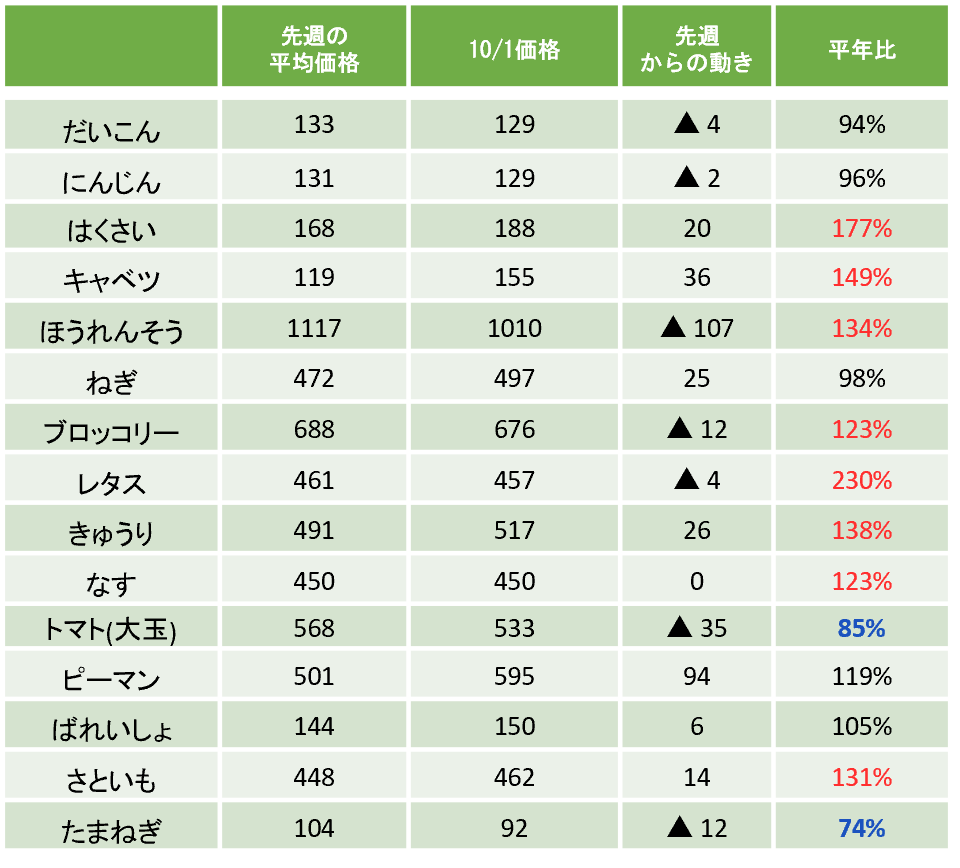 主要野菜15品目の卸売価格動向表（10/1時点）。先週比で価格が上昇した品目はキャベツ（+36円）やピーマン（+94円）など。平年比が特に高い品目はレタス230%・はくさい177%・キャベツ149%。逆に平年比が低い品目はたまねぎ74%・トマト大玉85%。