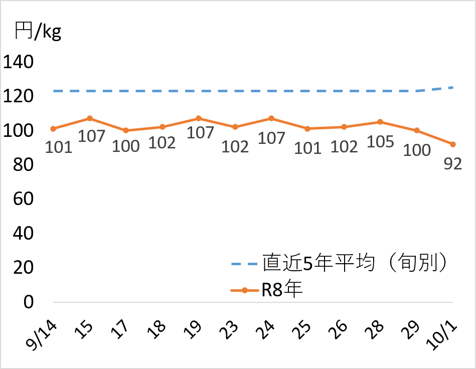 たまねぎの旬別卸売価格（円/kg）の推移を示す折れ線グラフ（9/14～10/1）。R8年は101～107円の範囲で推移した後、10/1に92円まで下落。直近5年平均の約122～125円を一貫して下回っている。
