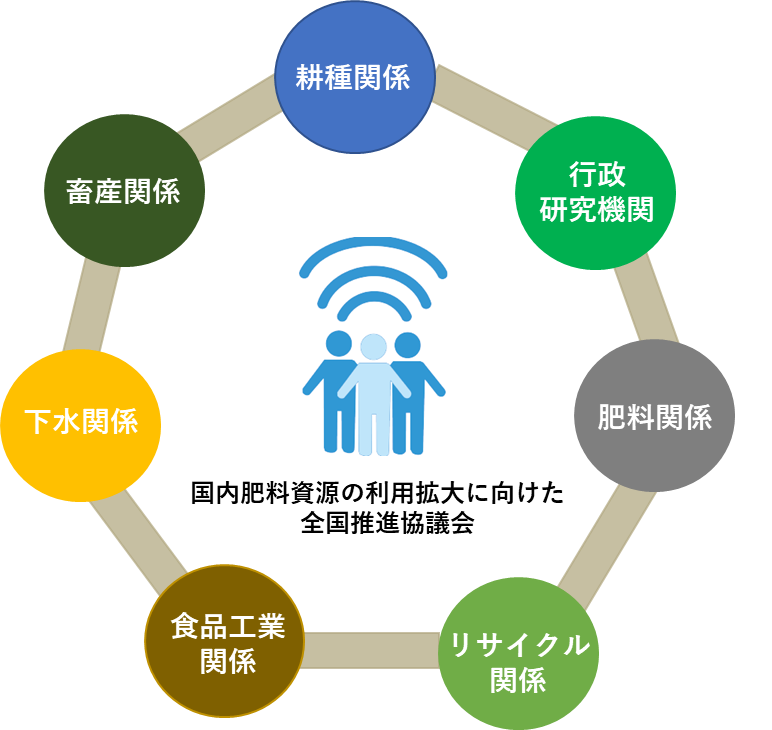 国内肥料資源の利用拡大に向けた全国推進協議会イラスト
