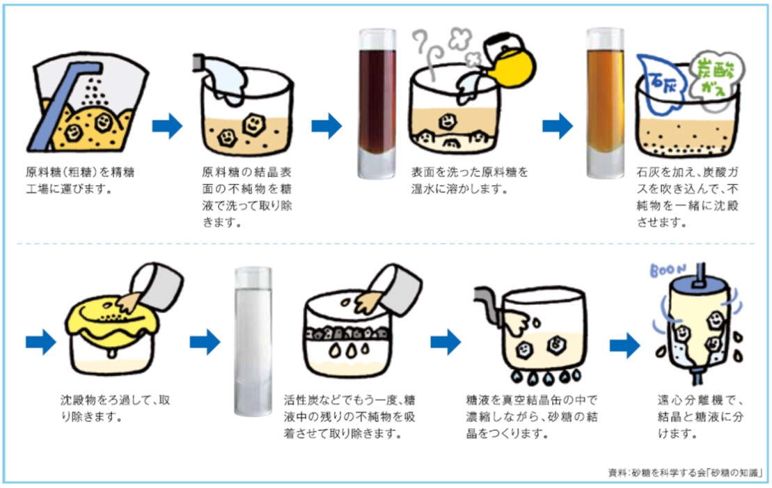 原料糖から精製糖が出来るまで