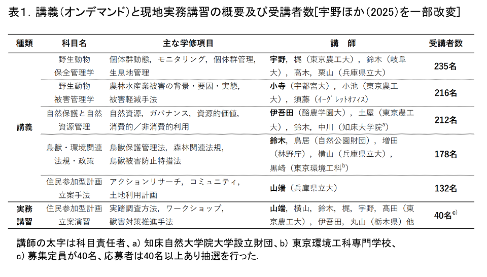 講義と現地実務講習の概要及び受講者数