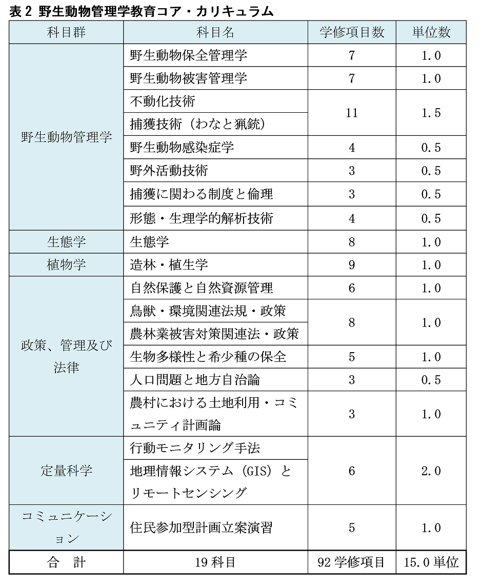 表2野生動物管理学教育コア・カリキュラム